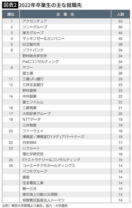 【図表2】2022年卒業生の主な就職先