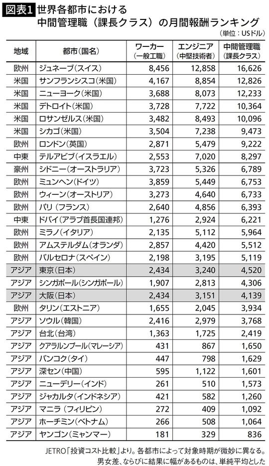 【図表1】世界各都市における中間管理職(課長クラス)の月間報酬ランキング