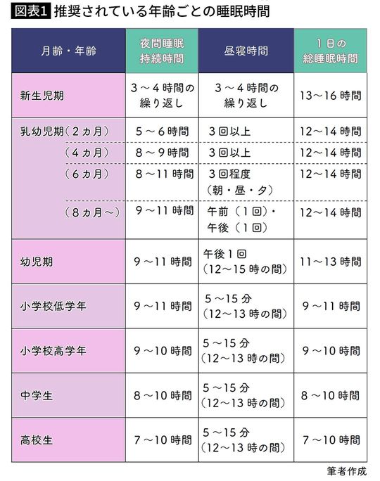 【図表1】推奨されている年齢ごとの睡眠時間