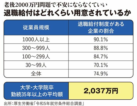 【図表】退職給付はどれくらい用意されているか