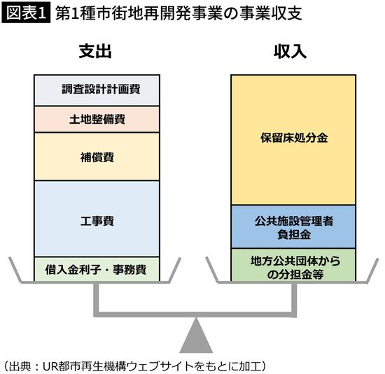 【図表1】第1種市街地再開発事業の事業収支
