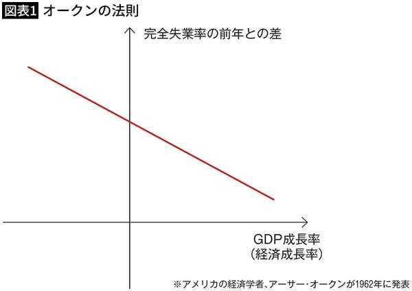 【図表1】オークンの法則