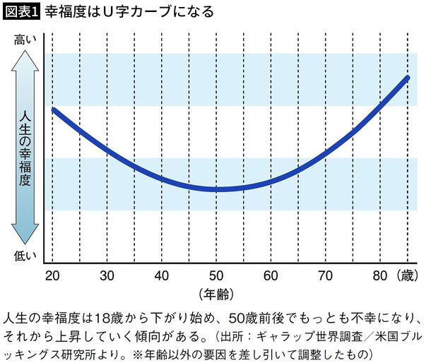 【図表1】幸福度はＵ字カーブになる