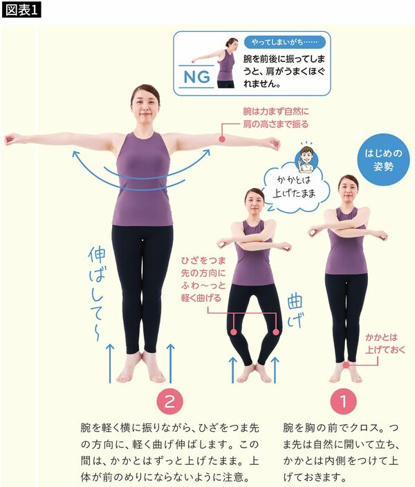 【図表1】胸の前で両手を振ってクロスさせながら、膝を曲げ伸ばしする運動