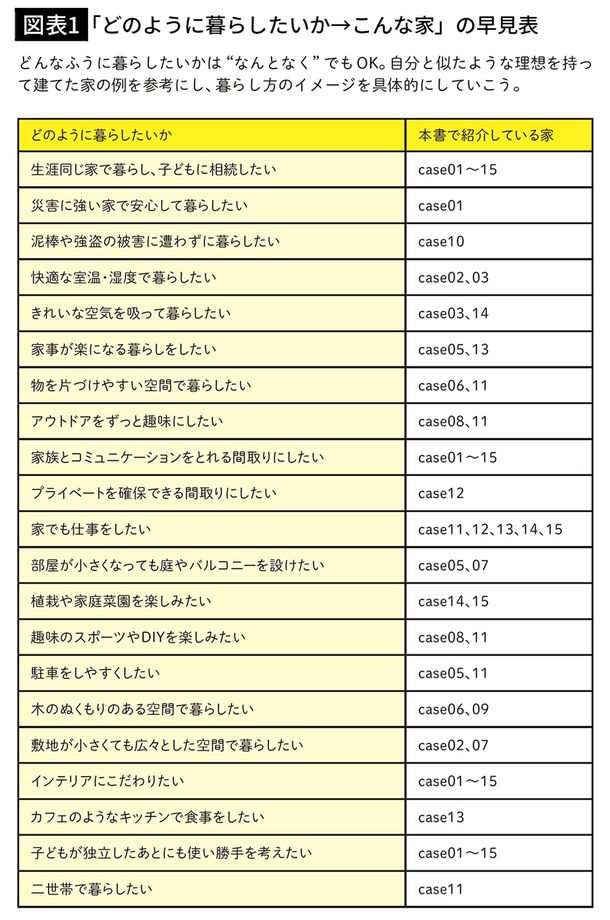【図表1】「どのように暮らしたいか→こんな家」の早見表