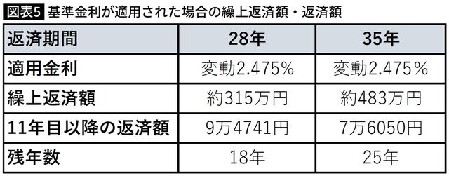 【図表】基準金利が適用された場合の繰上返済額・返済額