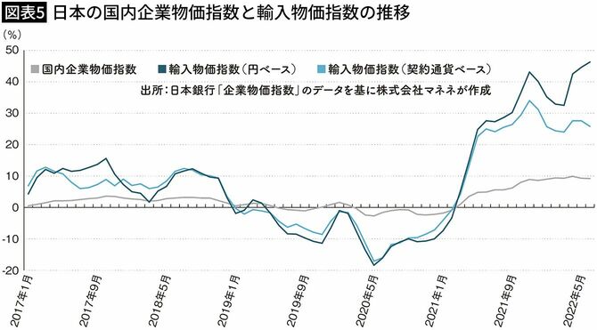 【図表5】日本の国内企業物価指数と輸入物価指数の推移