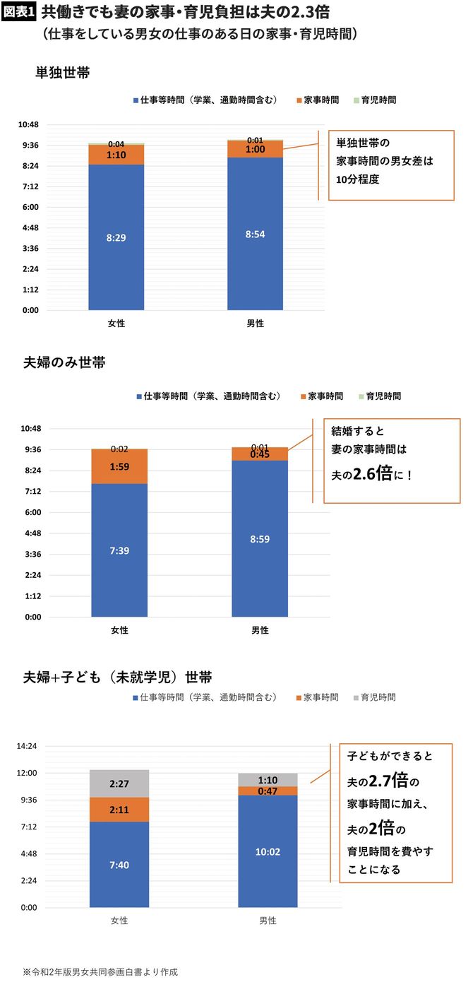 【図表1】共働きでも妻の家事・育児負担は夫の2.3倍