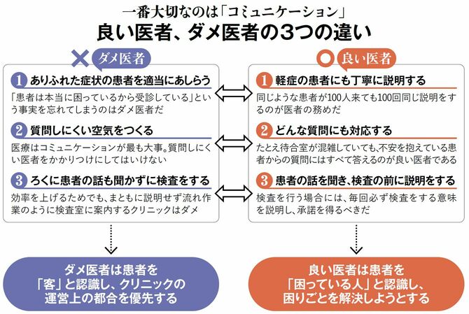 【図表】一番大切なのは「コミュニケーション」良い医者、ダメ医者の3つの違い