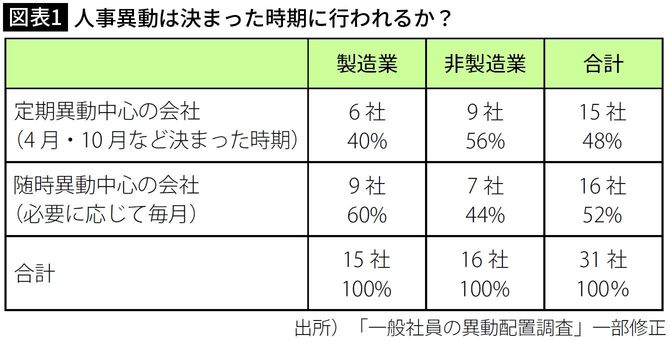 【図表1】人事異動は決まった時期に行われるか？