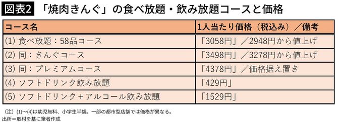 【図表2】「焼肉きんぐ」の食べ放題・飲み放題コースと価格