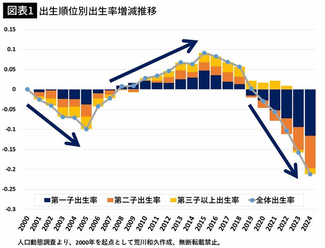 【図表1】出生順位別出生率増減推移