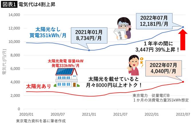 電気代は4割上昇