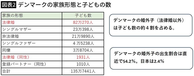 【図表2】デンマークの家族形態と子どもの数