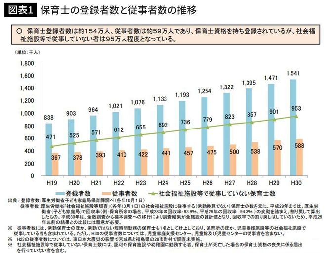 保育士の登録者数と従事者数の推移