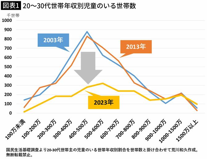 【図表1】20～30代世帯年収別児童のいる世帯数