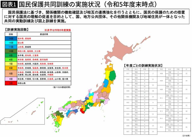 【図表】国民保護共同訓練の実施状況(令和5年度末時点)