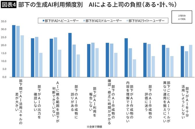 【図表4】部下の生成AI利用頻度別　AIによる上司の負担（ある・計、％）