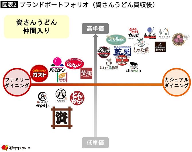 【図表】ブランドポートフォリオ（資さんうどん買収後）