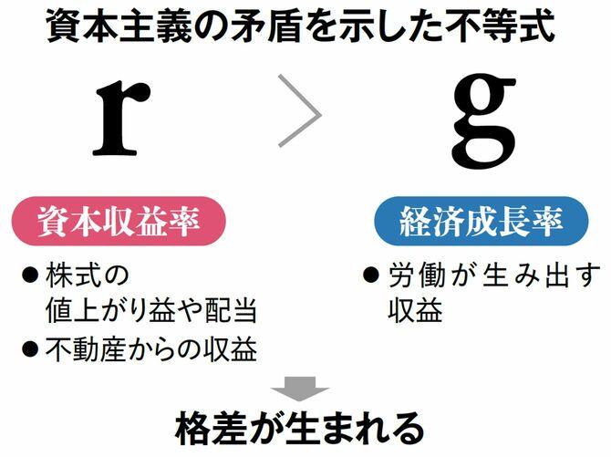 資本主義の矛盾を示した不等式