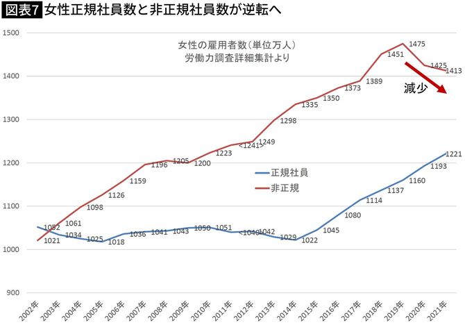 【図表】女性正規社員数と非正規社員数が逆転へ