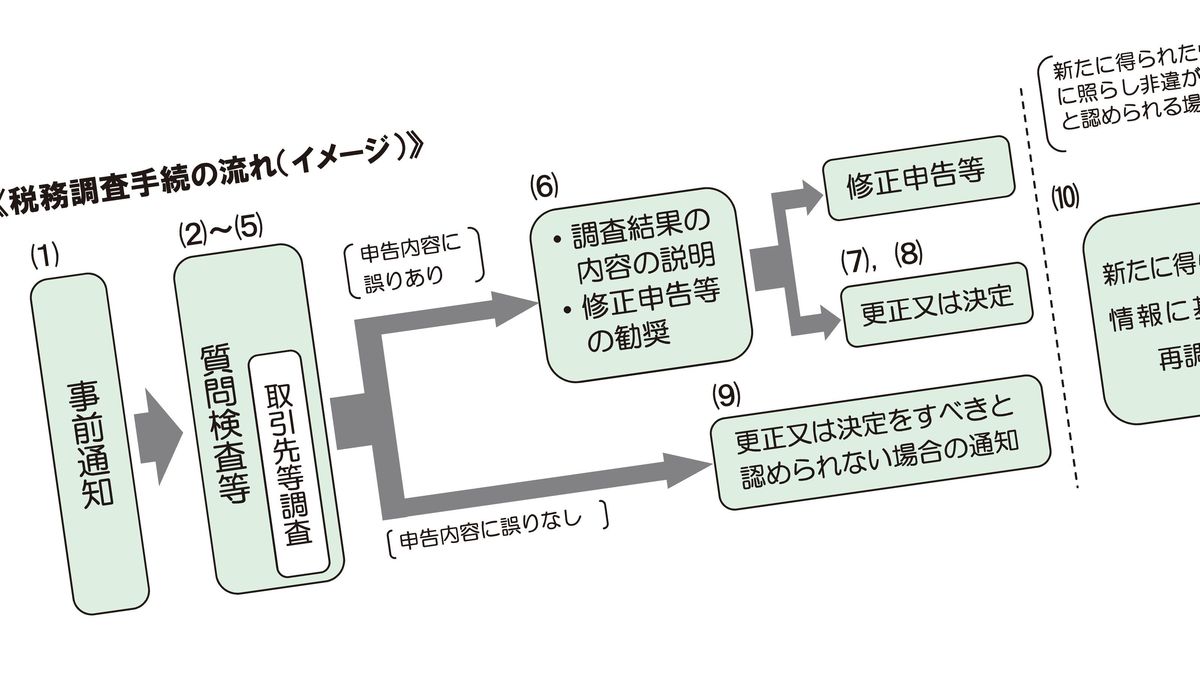 確定申告が終わっても全然安心できない…AI時代の税務調査で｢狙われ