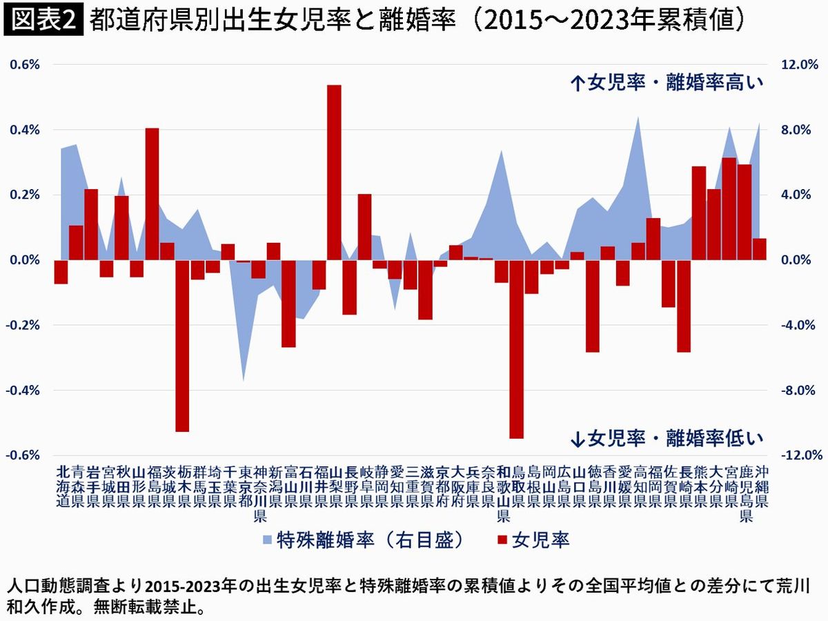 【図表】都道府県別出生女児率と離婚率（2015～2023年累積値）