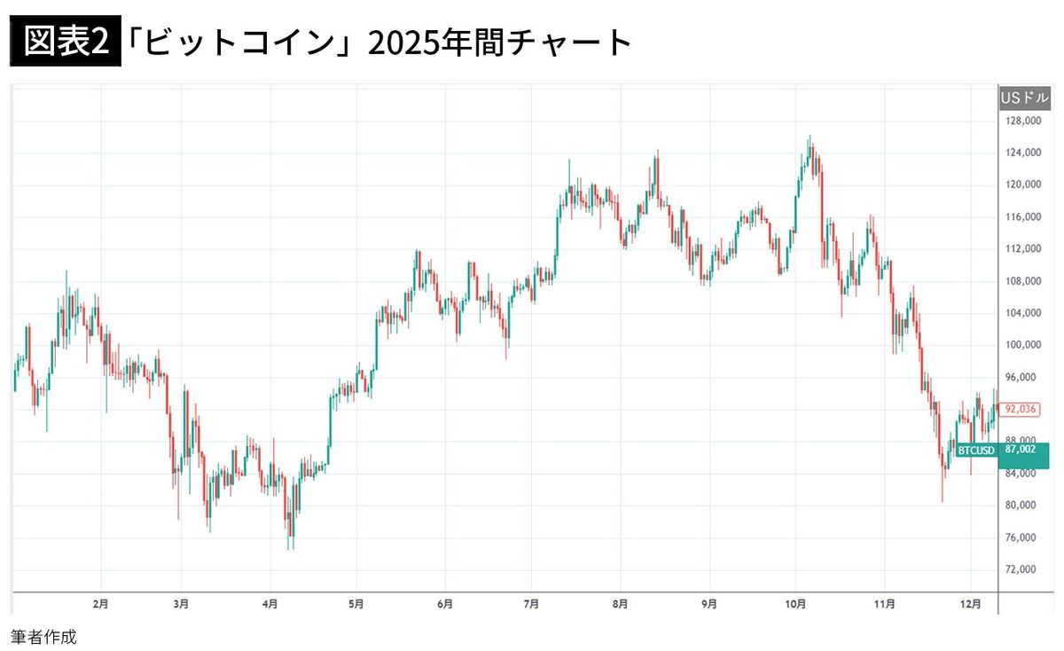 オルカンでもS&P500でもない…2025年の上昇率ダントツ1位で年初の100万円が160万円になった｢勝ち組｣投資先｜Infoseekニュース