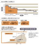 お宝保険だと、300万円の払込総額が600万円以上になって戻ってくる
