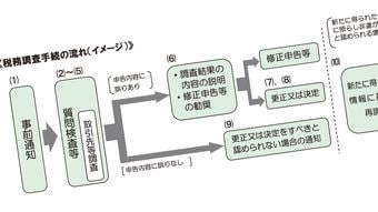 確定申告が終わっても全然安心できない…AI時代の税務調査で｢狙われやすい人｣の3つのパターン