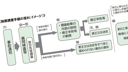 確定申告が終わっても全然安心できない…AI時代の税務調査で｢狙われ