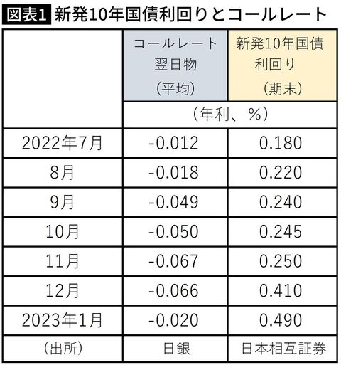 【図表】新発10年国債利回りとコールレート