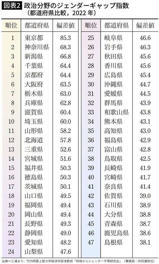 【図表】政治分野のジェンダーギャップ指数（都道府県比較、2022年）