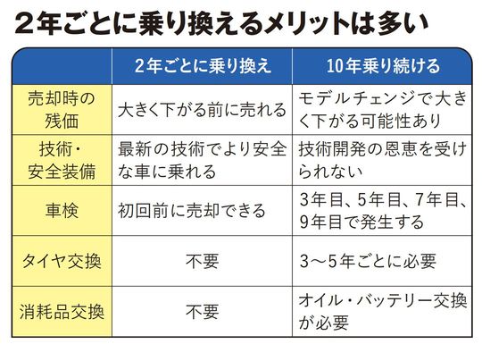 【図表】2年ごとに乗り換えるメリットは多い