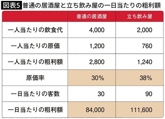 【図表5】普通の居酒屋と立ち飲み屋の一日当たりの粗利額