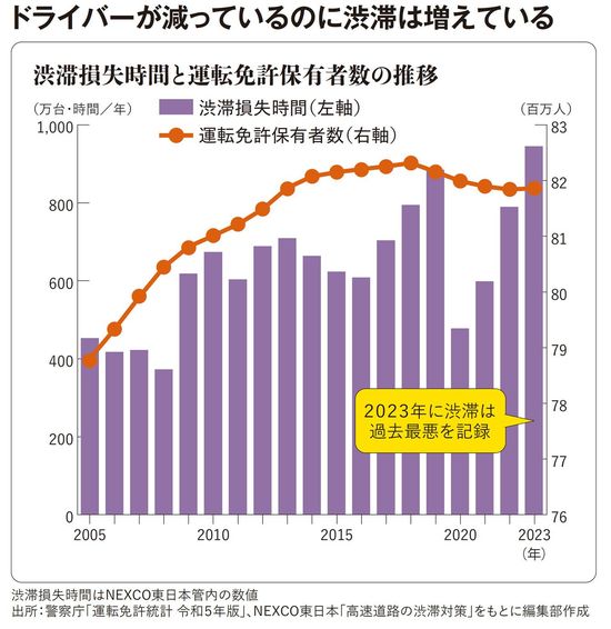 【図表】ドライバーが減っているのに渋滞は増えている