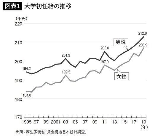 大学初任給の推移