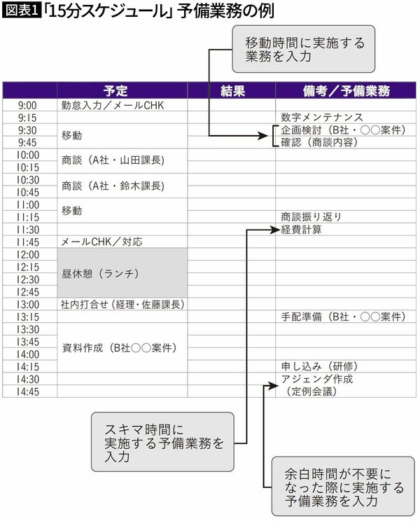 【図表1】「15分スケジュール」予備業務の例