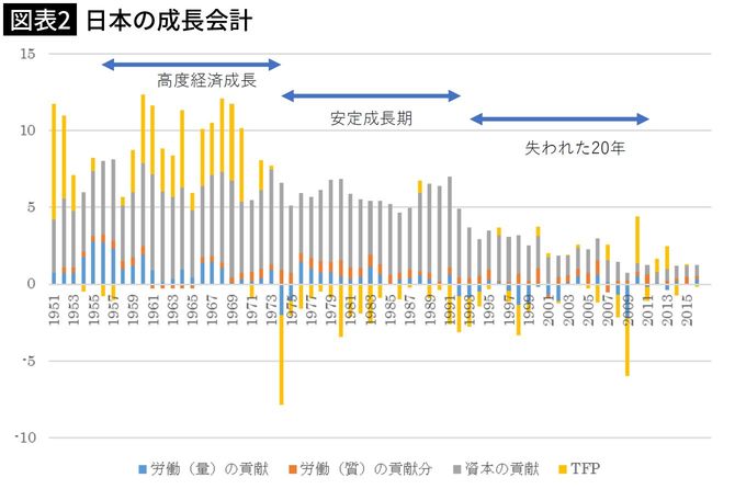 【図表2】日本の成長会計