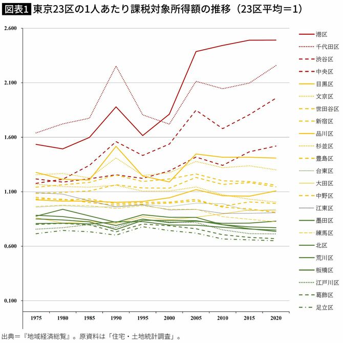 【図表】東京23区の1人あたり課税対象所得額の推移（23区平均＝1）