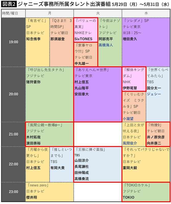 【図表】ジャニーズ事務所所属タレント出演番組 5月29日（月）～5月31日（水）