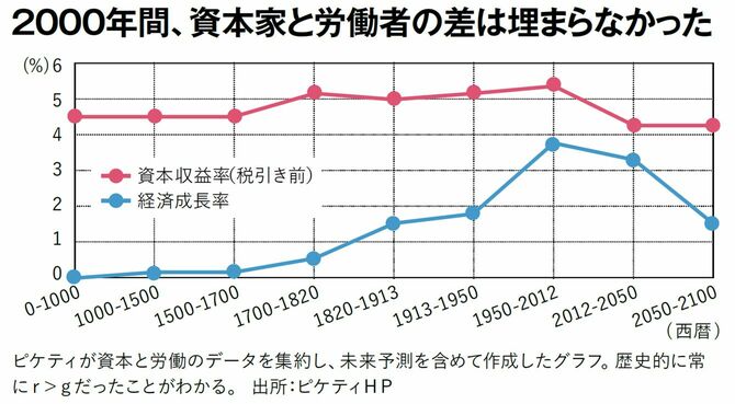 2000年間、資本家と労働者の差は埋まらなかった