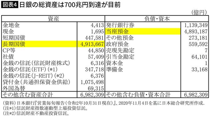 日銀の総資産は700兆円到達が目前