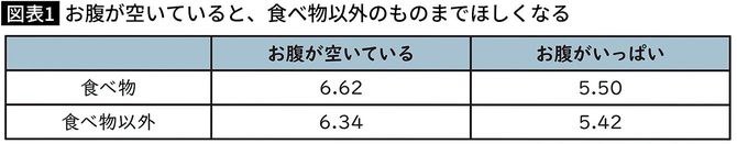 【図表】お腹が空いていると、食べ物以外のものまでほしくなる