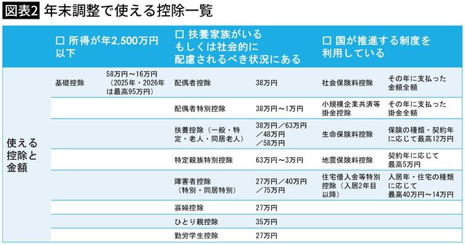 【図表2】年末調整で使える控除一覧