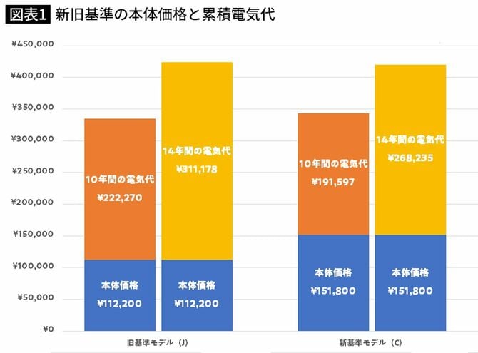 新旧基準の本体価格と累積電気代