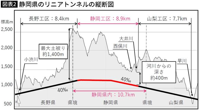 【図表】静岡県のリニアトンネルの縦断図