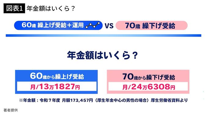 【図表1】年金額はいくら？