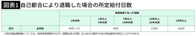 【図表1】自己都合により退職した場合の所定給付日数