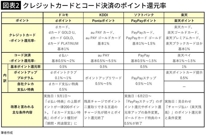 【図表2】クレジットカードとコード決済のポイント還元率